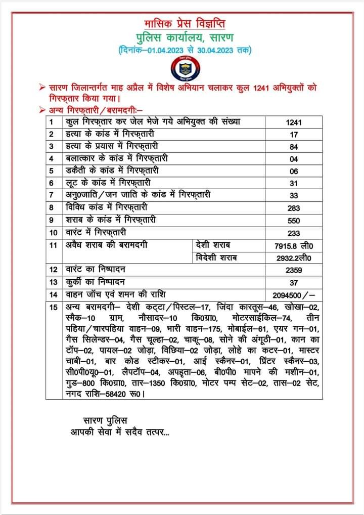 अप्रैल में 1241 अभियुक्त गिरफ्तार 